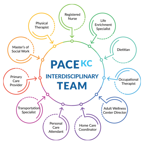 PACEKC Interdisciplinary Team